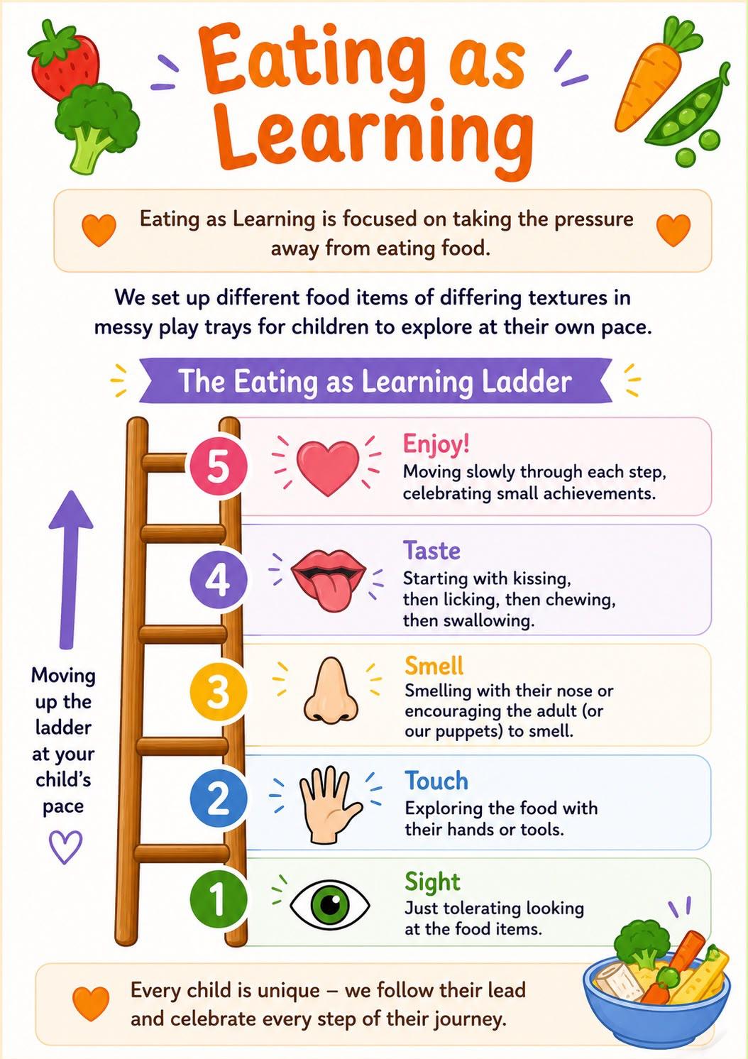 Eating as Learning information